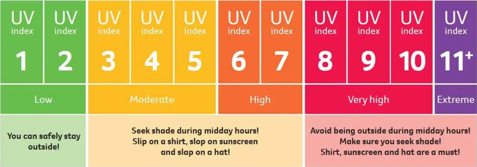 UV Levels table UV Levels table
